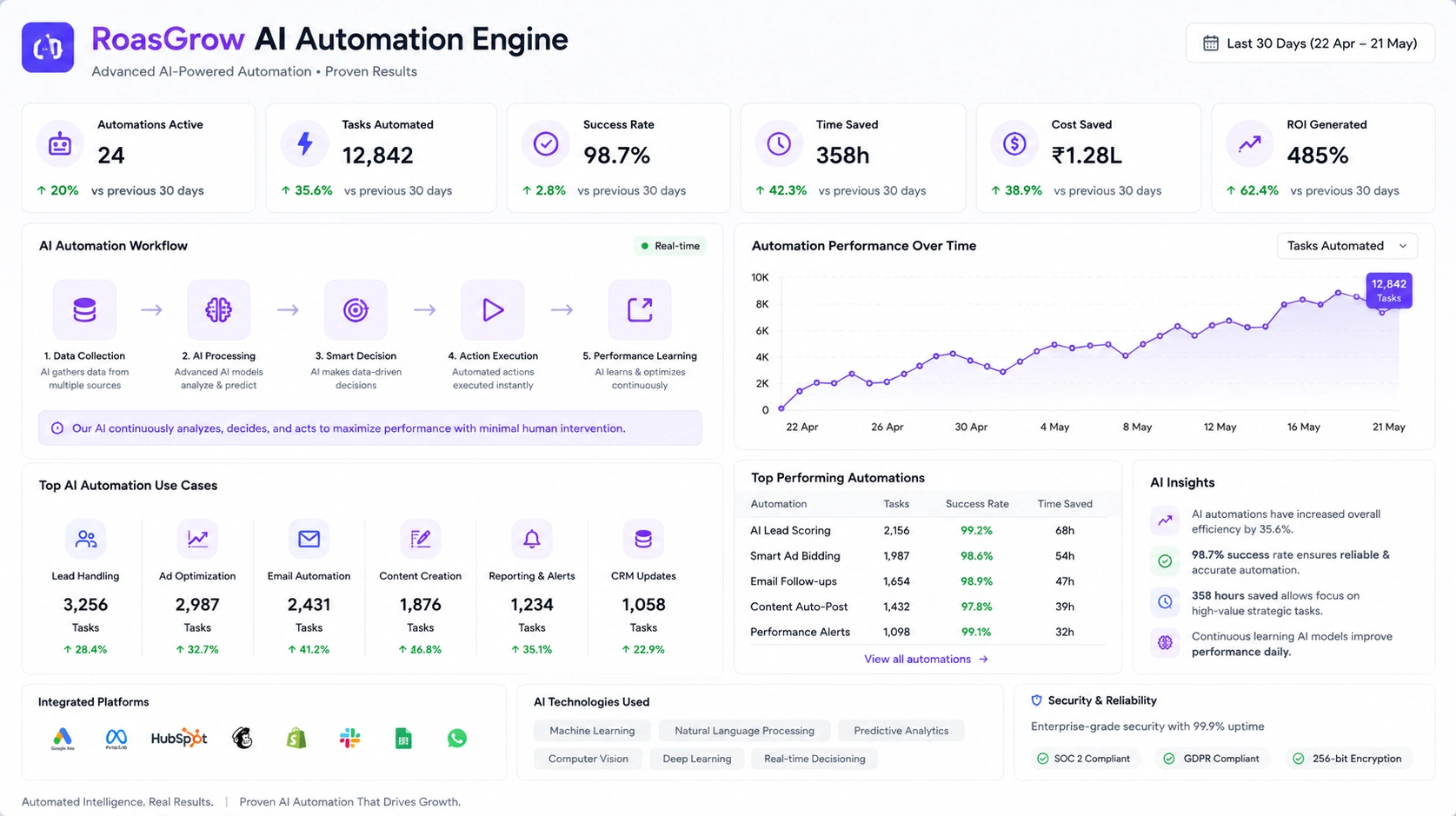 ai automation