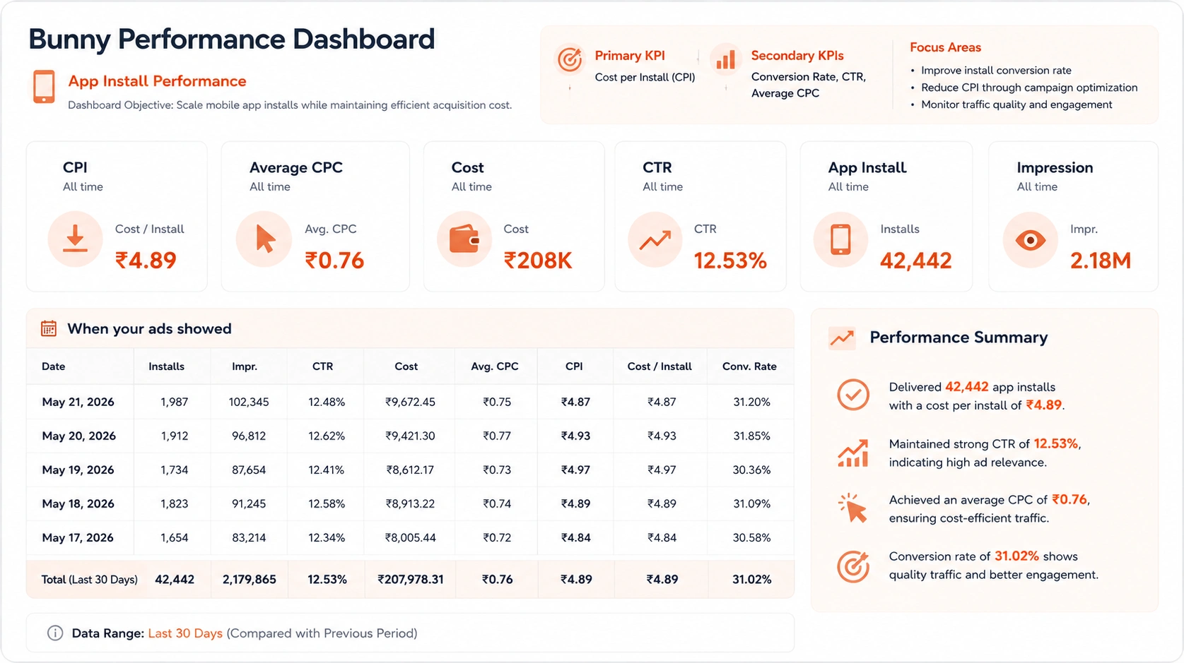 Meta Ads Dashboard