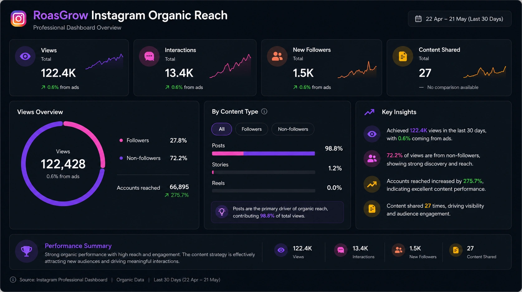 instagram reach roasgrow