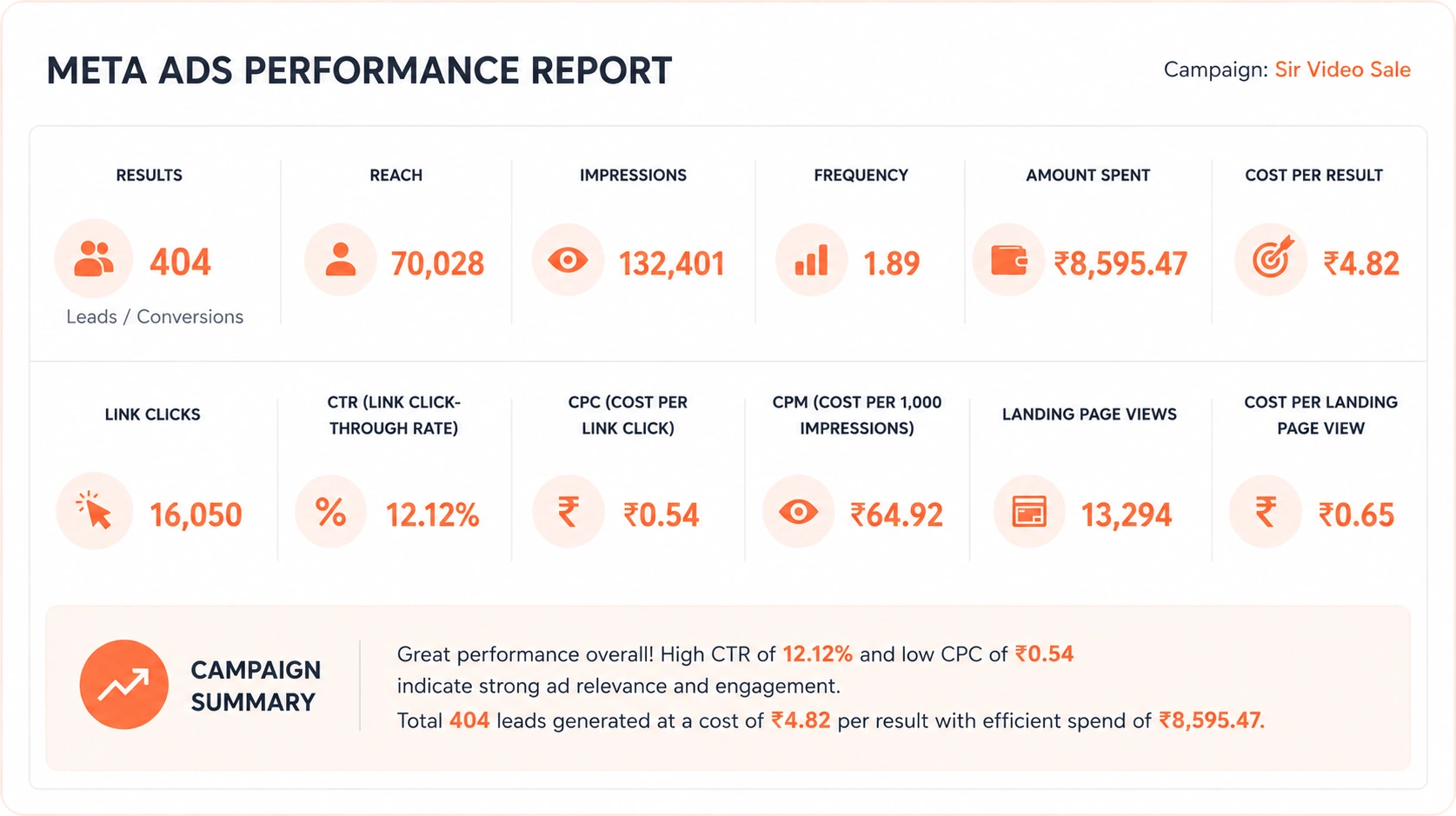 Meta Ads Manager campaign view from a D2C account managed by Shaan Ejaz